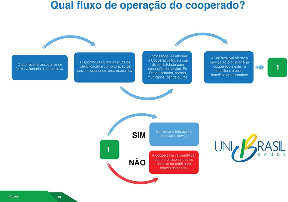 O profissional irá informar a Cooperativa toda a sua disponibilidade para execução do serviço. Ex. Dia da semana, horário, municípios, dentre outros.