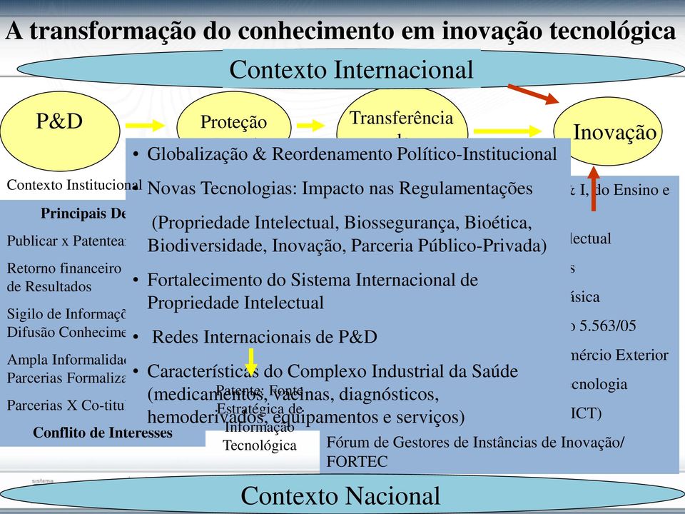 Tecnologia Político-Institucional Novas Tecnologias: Impacto nas Regulamentações Crucial para Parceria Industrial Patente não faz milagre Inovação Modo de Operação do Sistema C&T& I, do Ensino e do