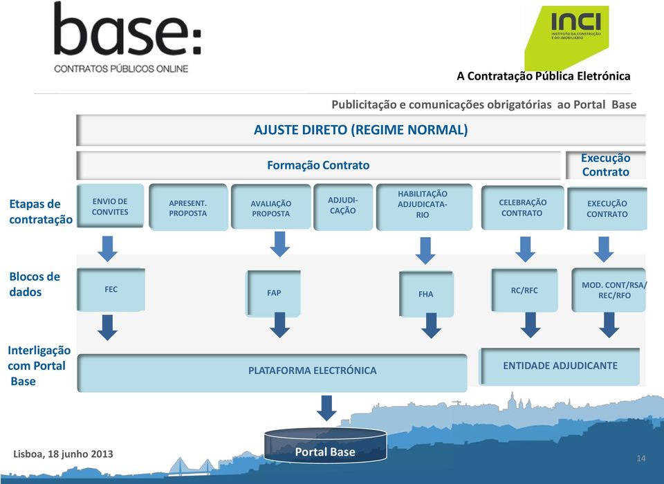 PROPOSTA AVALIAÇÃO PROPOSTA ADJUDI- CAÇÃO HABILITAÇÃO ADJUDICATA- RIO CELEBRAÇÃO CONTRATO EXECUÇÃO CONTRATO Blocos