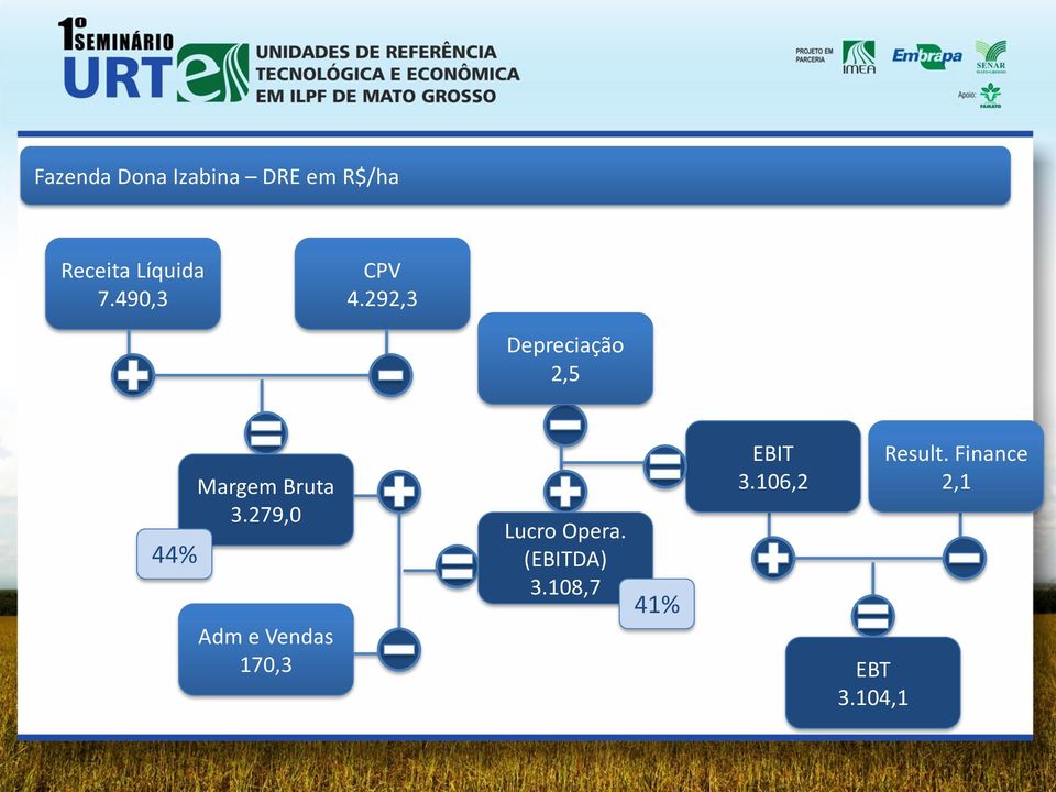 292,3 Depreciação 2,5 44% Margem Bruta 3.