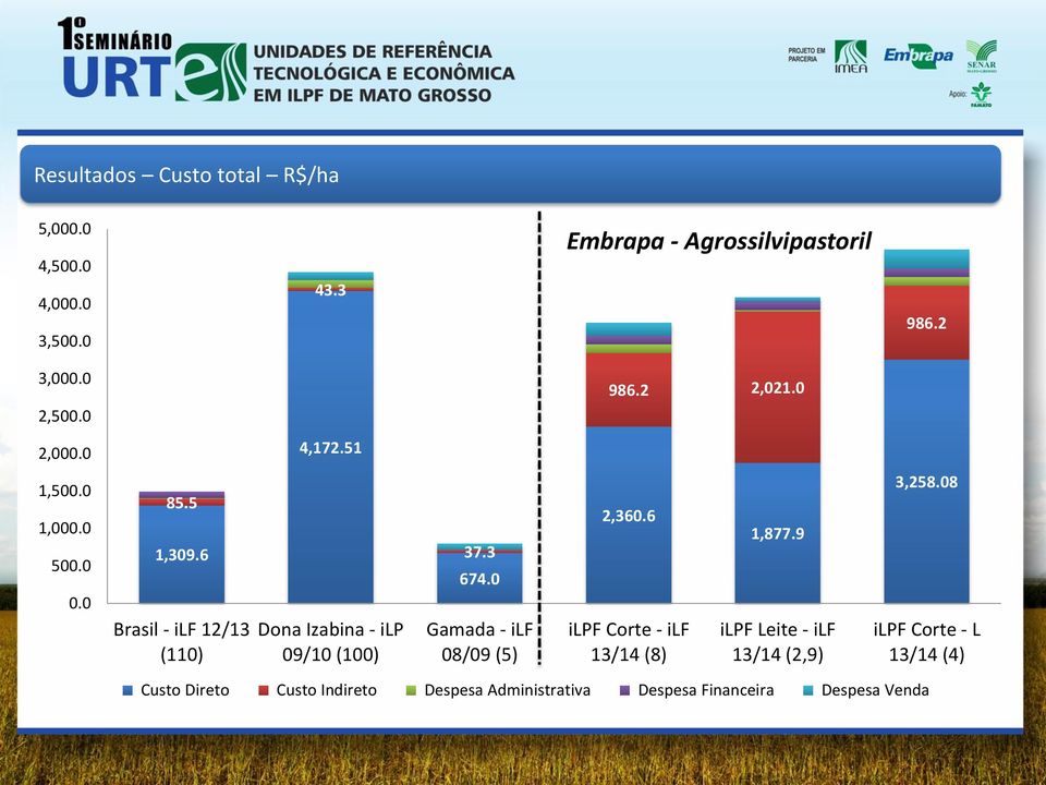 6 Brasil - ilf 12/13 (110) Dona Izabina - ilp 09/10 (100) 37.3 674.0 Gamada - ilf 08/09 (5) 2,360.