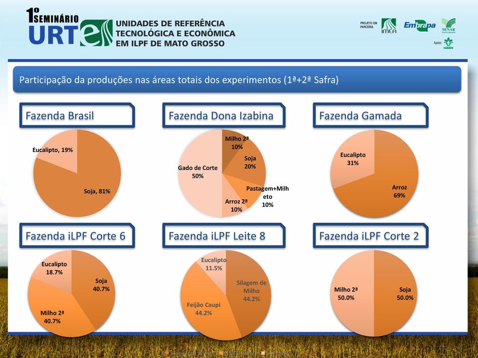 10% Arroz 69% Fazenda ilpf Corte 6 Fazenda ilpf Leite 8 Fazenda ilpf Corte 2 Eucalipto 18.7% Milho 2ª 40.7% Soja 40.