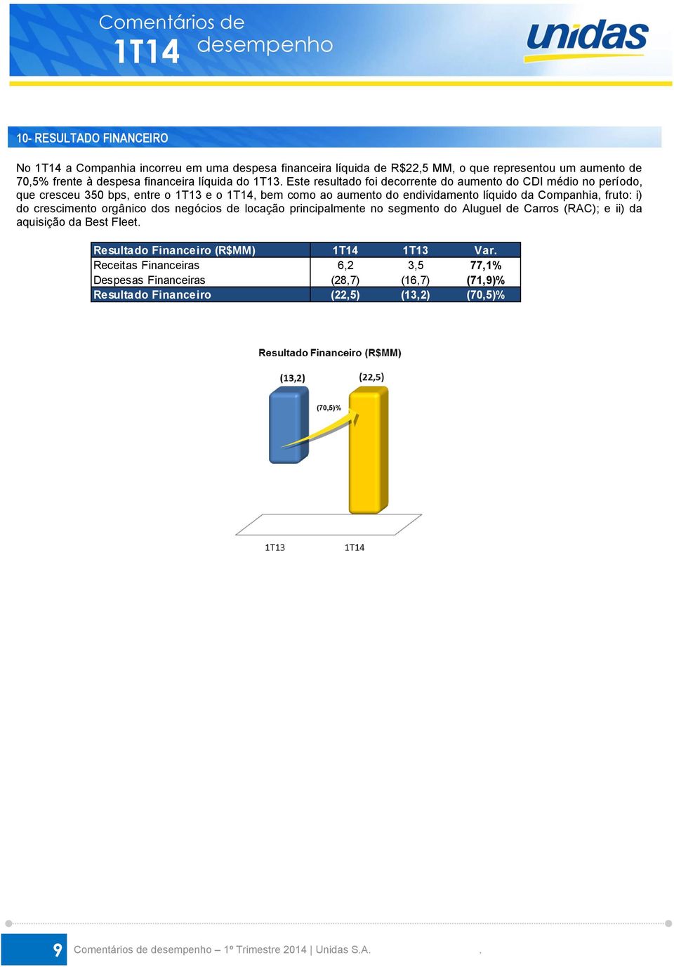 Este resultado foi decorrente do aumento do CDI médio no período, que cresceu 350 bps, entre o 1T13 e o 1T14, bem como ao aumento do endividamento líquido da Companhia, fruto: i) do