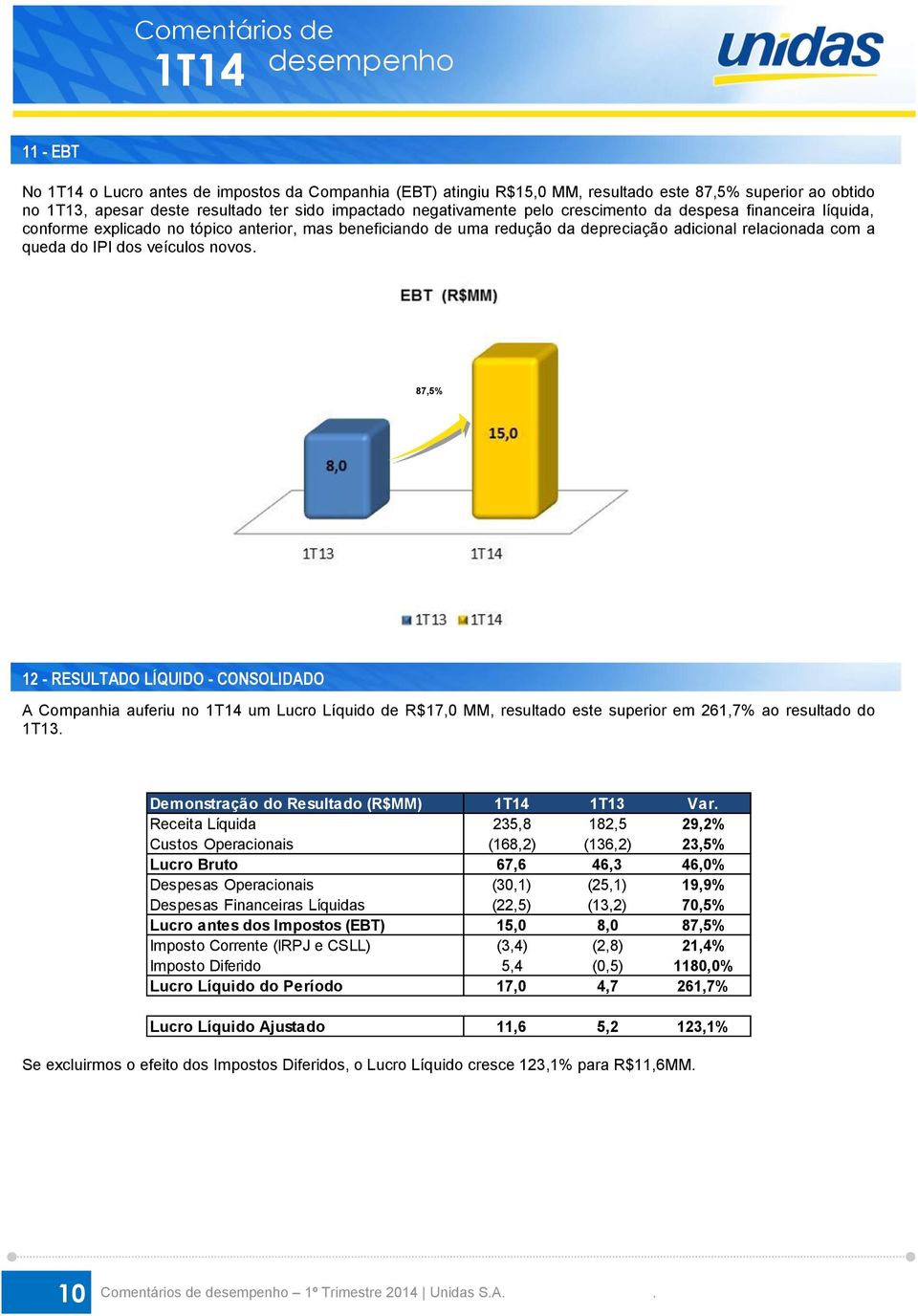 dos veículos novos. 87,5% 12 - RESULTADO LÍQUIDO - CONSOLIDADO A Companhia auferiu no 1T14 um Lucro Líquido de R$17,0 MM, resultado este superior em 261,7% ao resultado do 1T13.