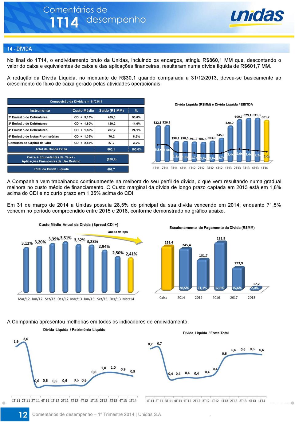 A redução da Dívida Líquida, no montante de R$30,1 quando comparada a 31/12/2013, deveu-se basicamente ao crescimento do fluxo de caixa gerado pelas atividades operacionais.