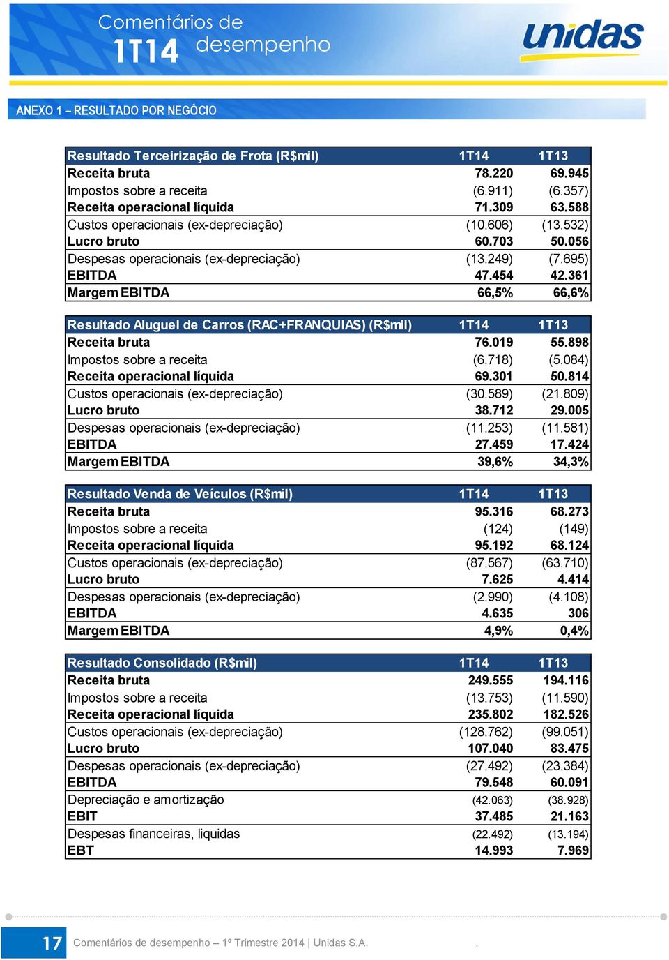 454 42.361 Margem EBITDA 66,5% 66,6% Resultado Aluguel de Carros (RAC+FRANQUIAS) (R$mil) 1T14 1T13 Receita bruta 76.019 55.898 Impostos sobre a receita (6.718) (5.084) Receita operacional líquida 69.