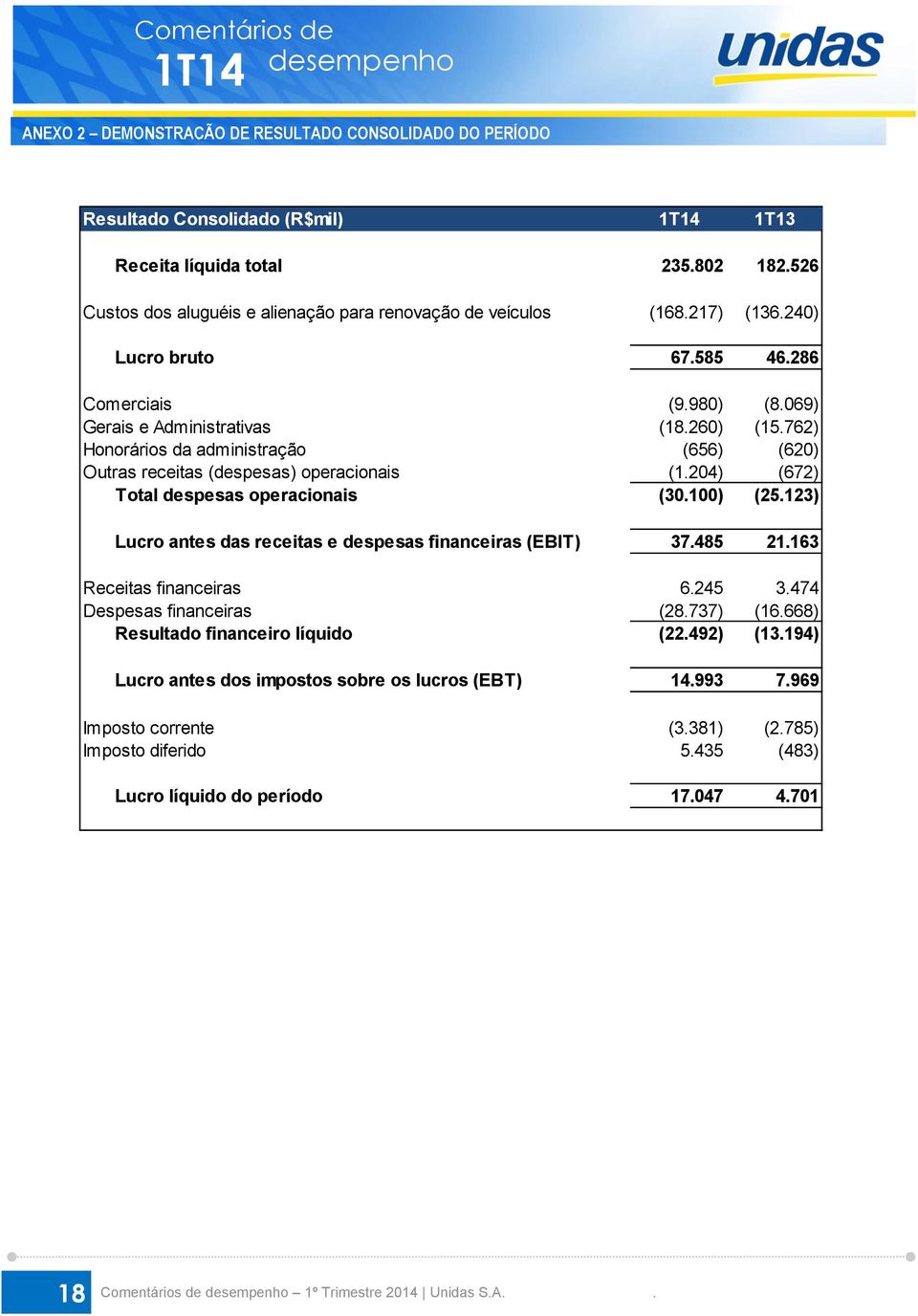 762) Honorários da administração (656) (620) Outras receitas (despesas) operacionais (1.204) (672) Total despesas operacionais (30.100) (25.