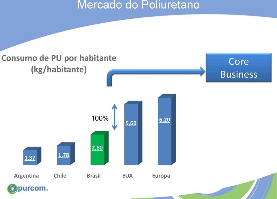 Core Business 100% 5,60 6,20 1,37