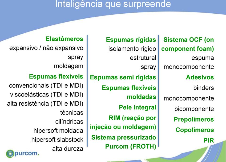 rígido estrutural spray Espumas semi rígidas Espumas flexíveis moldadas Pele integral RIM (reação por injeção ou moldagem) Sistema