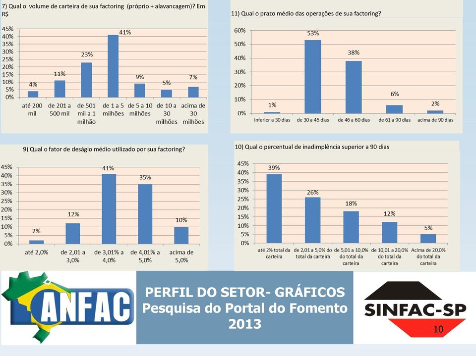 9) Qual o fator de deságio médio utilizado por sua factoring?