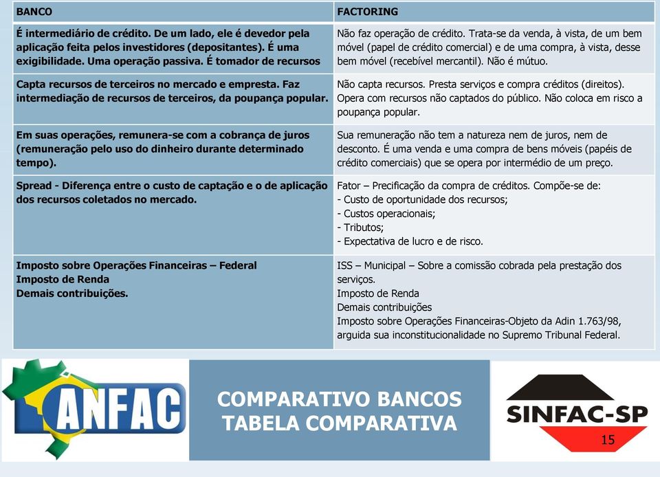 Em suas operações, remunera-se com a cobrança de juros (remuneração pelo uso do dinheiro durante determinado tempo).