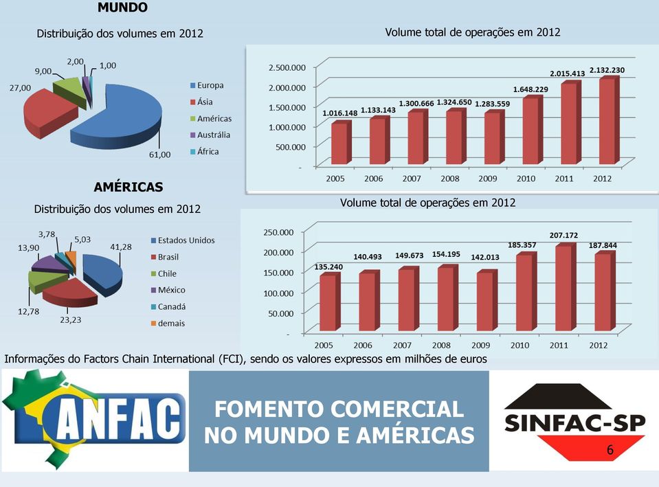 operações em 2012 Informações do Factors Chain International (FCI),