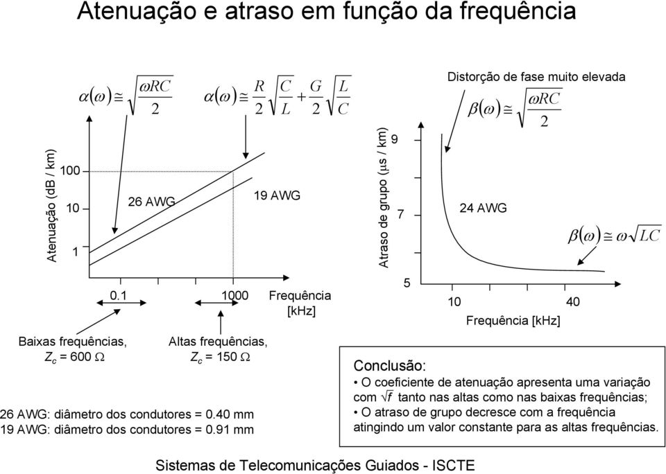 Frequência [khz] Altas frequências, Z c 5 Ω 6 AWG: diâmetro dos condutores.4 mm 9 AWG: diâmetro dos condutores.