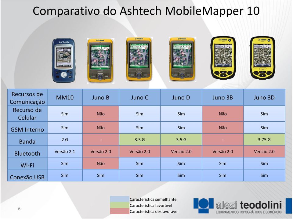 3.5 G 3.5 G - 3.75 G Bluetooth Versão 2.1 Versão 2.0 Versão 2.