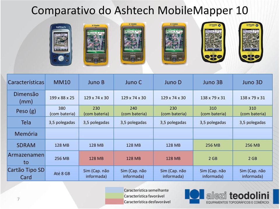 polegadas Memória SDRAM 128 MB 128 MB 128 MB 128 MB 256 MB 256 MB Armazenamen to Cartão Tipo SD Card 256 MB 128 MB 128 MB 128 MB 2 GB 2