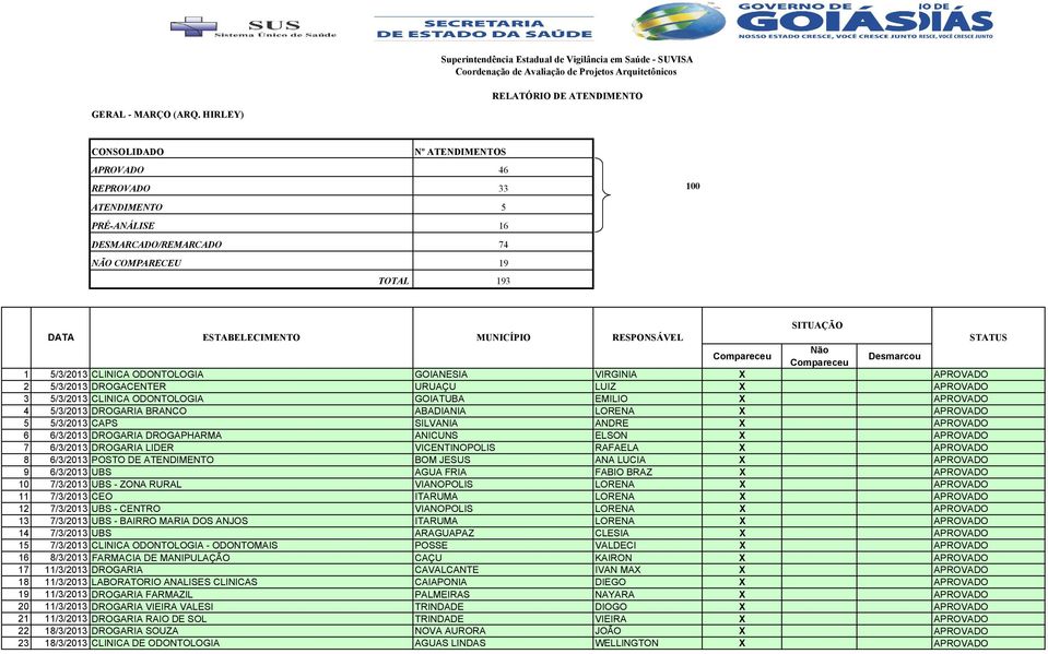 STATUS Compareceu Não Compareceu Desmarcou 1 5/3/2013 CLINICA ODONTOLOGIA GOIANESIA VIRGINIA X APROVADO 2 5/3/2013 DROGACENTER URUAÇU LUIZ X APROVADO 3 5/3/2013 CLINICA ODONTOLOGIA GOIATUBA EMILIO X