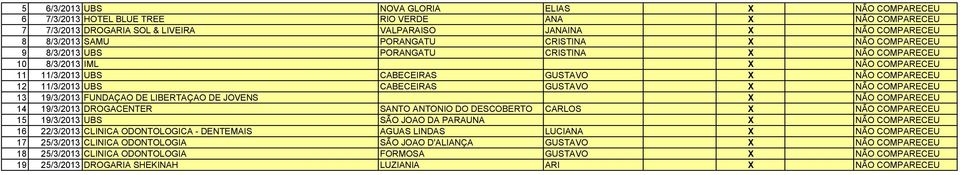 CABECEIRAS GUSTAVO X NÃO COMPARECEU 13 19/3/2013 FUNDAÇAO DE LIBERTAÇAO DE JOVENS X NÃO COMPARECEU 14 19/3/2013 DROGACENTER SANTO ANTONIO DO DESCOBERTO CARLOS X NÃO COMPARECEU 15 19/3/2013 UBS SÃO