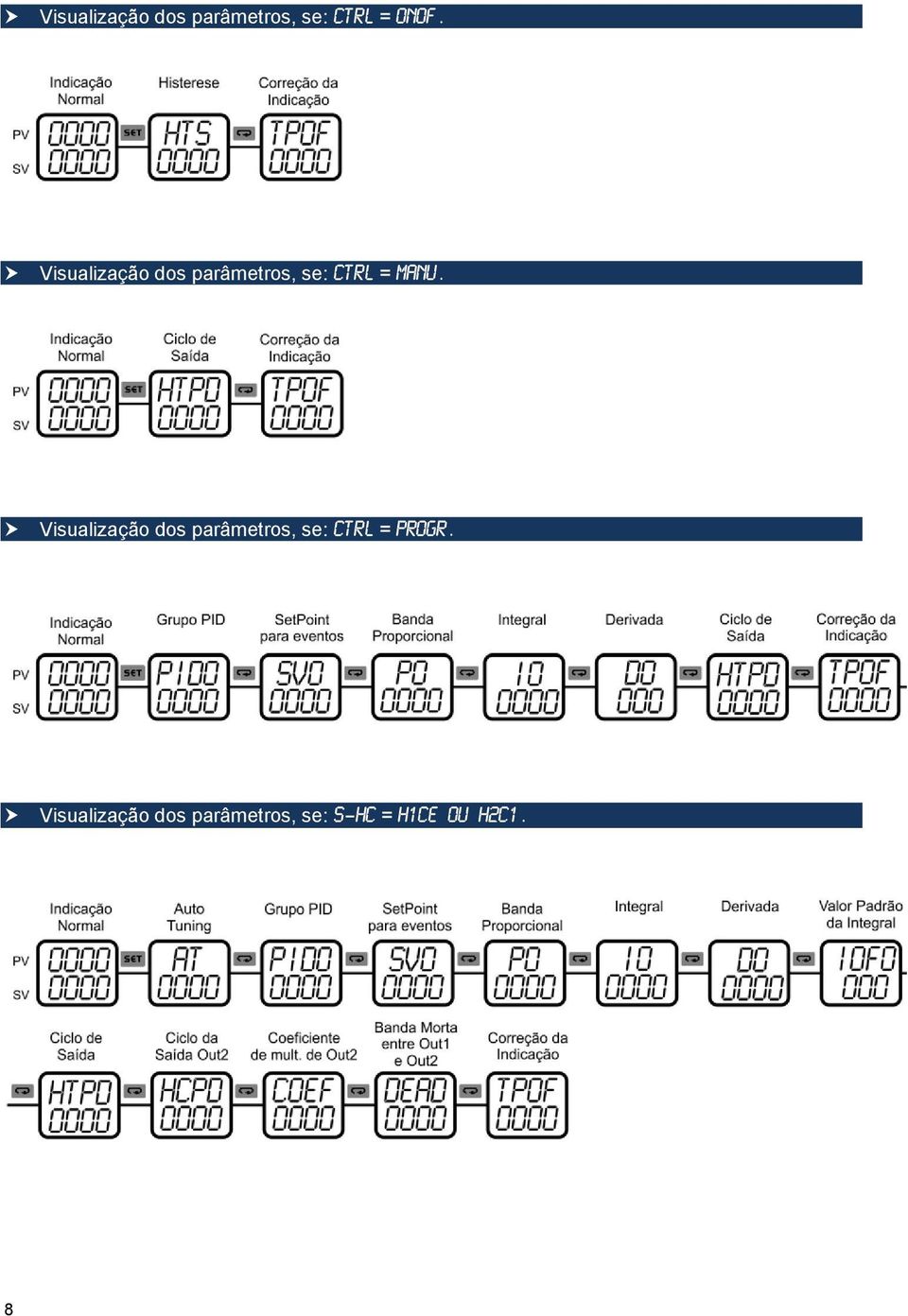 Visualização dos parâmetros, se: ctrl = progr.