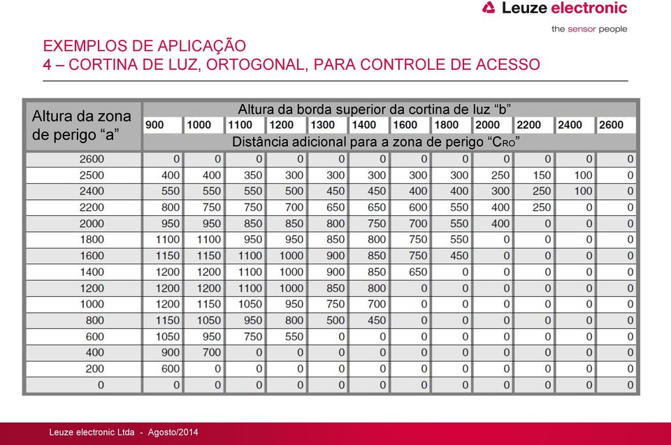 zona de perigo a Altura da borda superior da