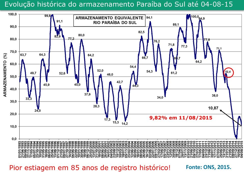 11/08/2015 Pior estiagem em 85 anos