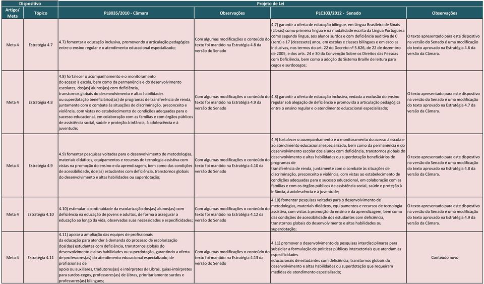 deficiência auditiva de 0 (zero) a 17 (dezessete) anos, em escolas e classes bilíngues e em escolas inclusivas, nos termos do art. 22 do Decreto nº 5.626, de 22 de dezembro de 2005, e dos arts.