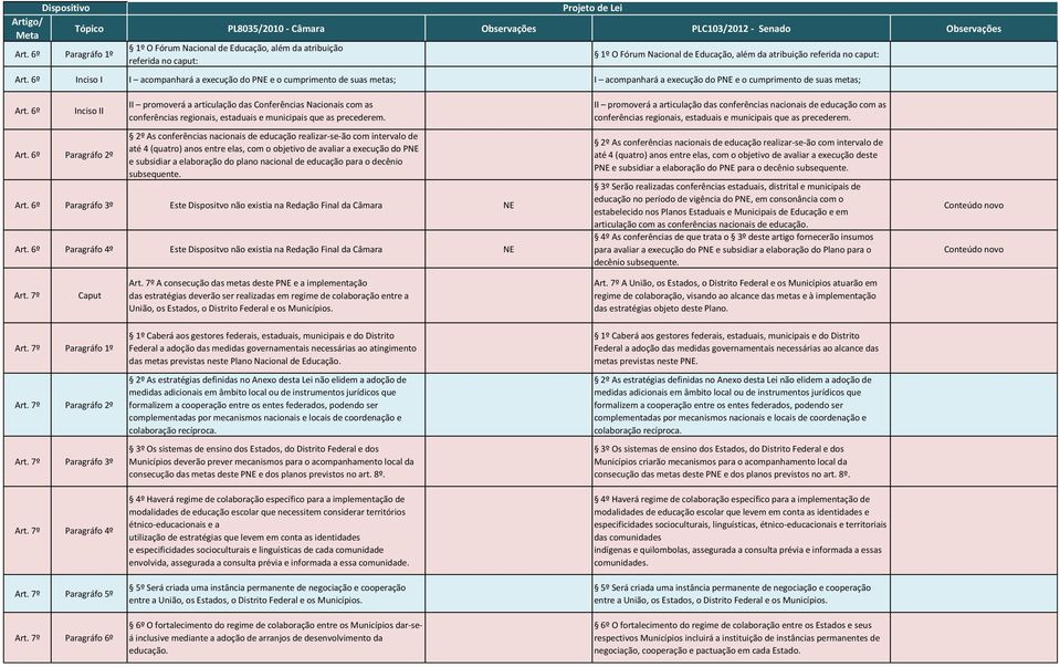 6º Paragráfo 2º II promoverá a articulação das Conferências Nacionais com as conferências regionais, estaduais e municipais que as precederem.