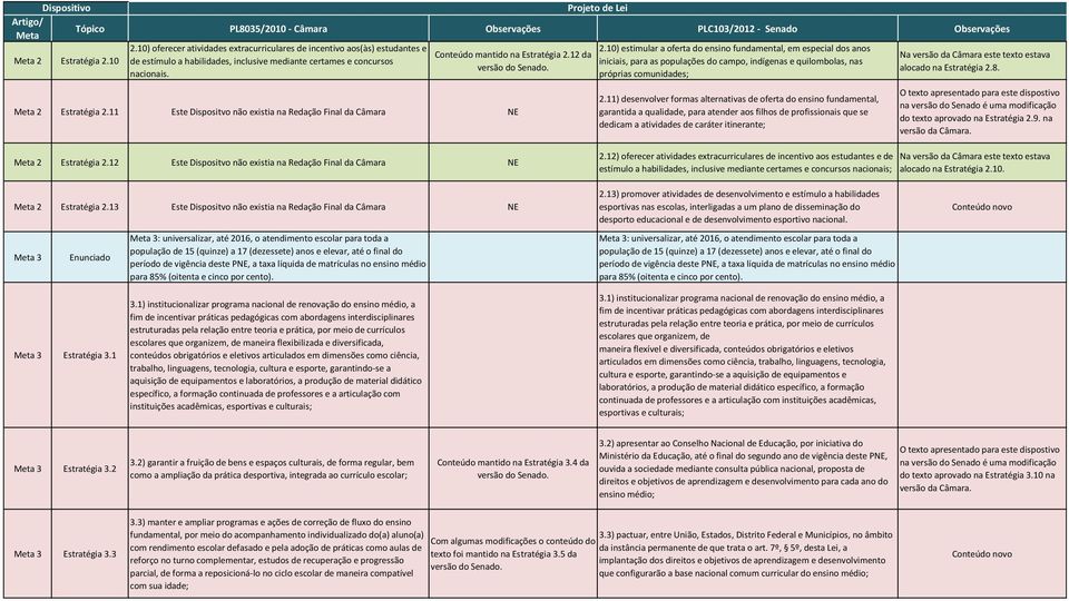 10) estimular a oferta do ensino fundamental, em especial dos anos iniciais, para as populações do campo, indígenas e quilombolas, nas próprias comunidades; 2.