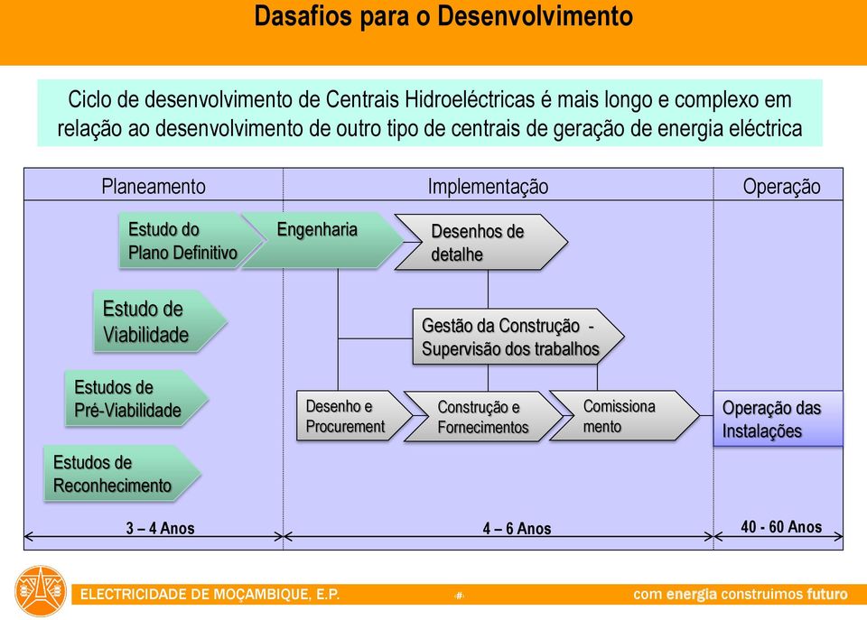 Definitivo Engenharia Desenhos de detalhe Estudo de Viabilidade Gestão da Construção - Supervisão dos trabalhos Estudos de