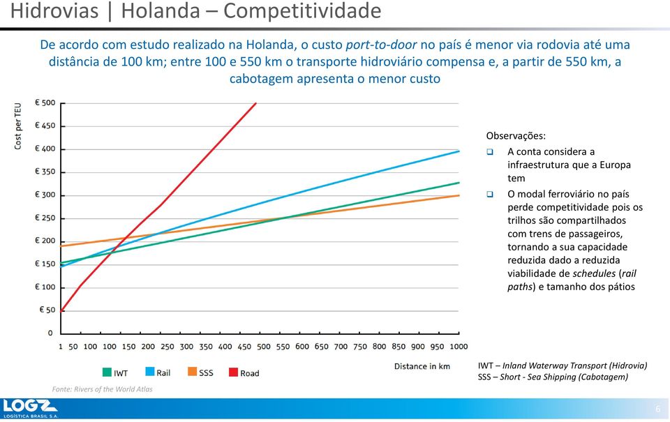 O modal ferroviário no país perde competitividade pois os trilhos são compartilhados com trens de passageiros, tornando a sua capacidade reduzida dado a reduzida