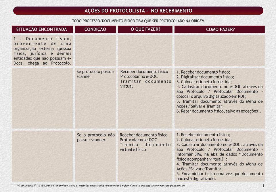 Se protocolo possuir scanner Receber documento físico Protocolar no e-doc Tr a m i t a r d o c u m e n t o virtual 1. Receber documento 2. Digitalizar documento 3. Colocar etiqueta fornecida; 4.