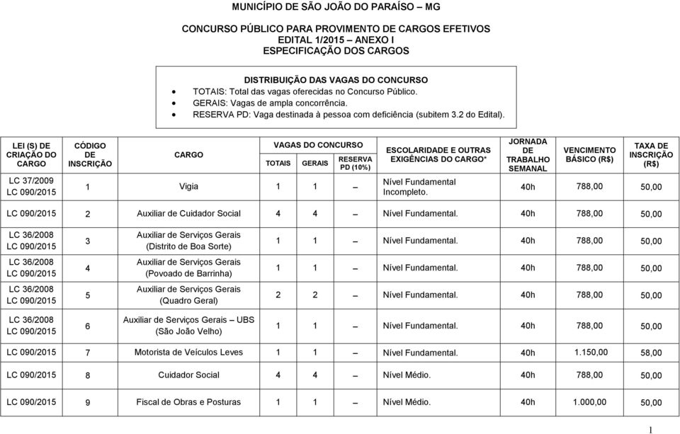 BÁSICO TAXA 2 Auxiliar de Cuidador Social 4 4 Nível Fundamental. 3 Auxiliar de Serviços Gerais (Distrito de Boa Sorte) Nível Fundamental.