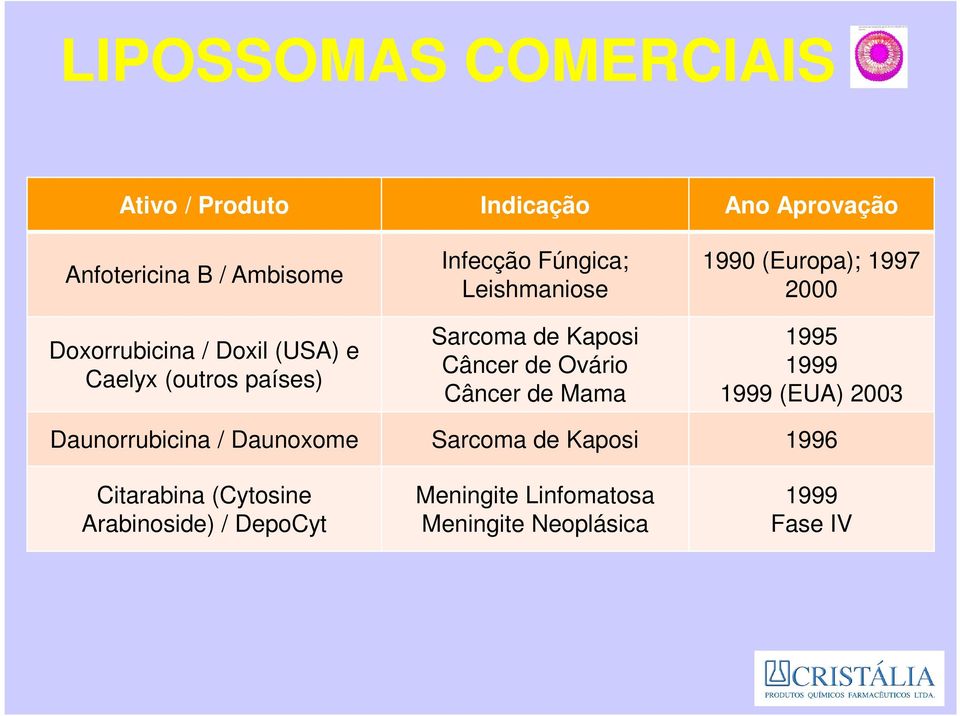 Câncer de Mama 1990 (Europa); 1997 2000 1995 1999 1999 (EUA) 2003 Daunorrubicina / Daunoxome Sarcoma de