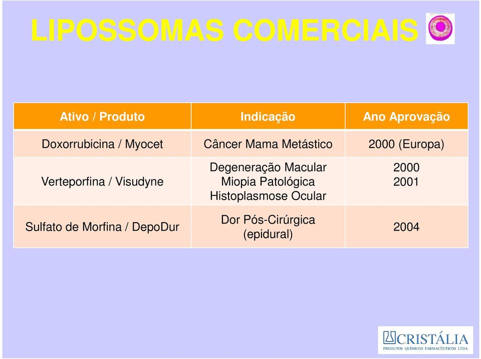 Verteporfina / Visudyne Sulfato de Morfina / DepoDur Degeneração