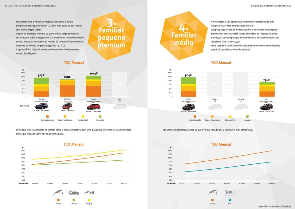 500 torna a carga de impostos deste modelo elétrico desprezável (2% do seu TCO), anulando o efeito de uma amortização superior ao modelo de combustão convencional que sofre da elevada carga fiscal