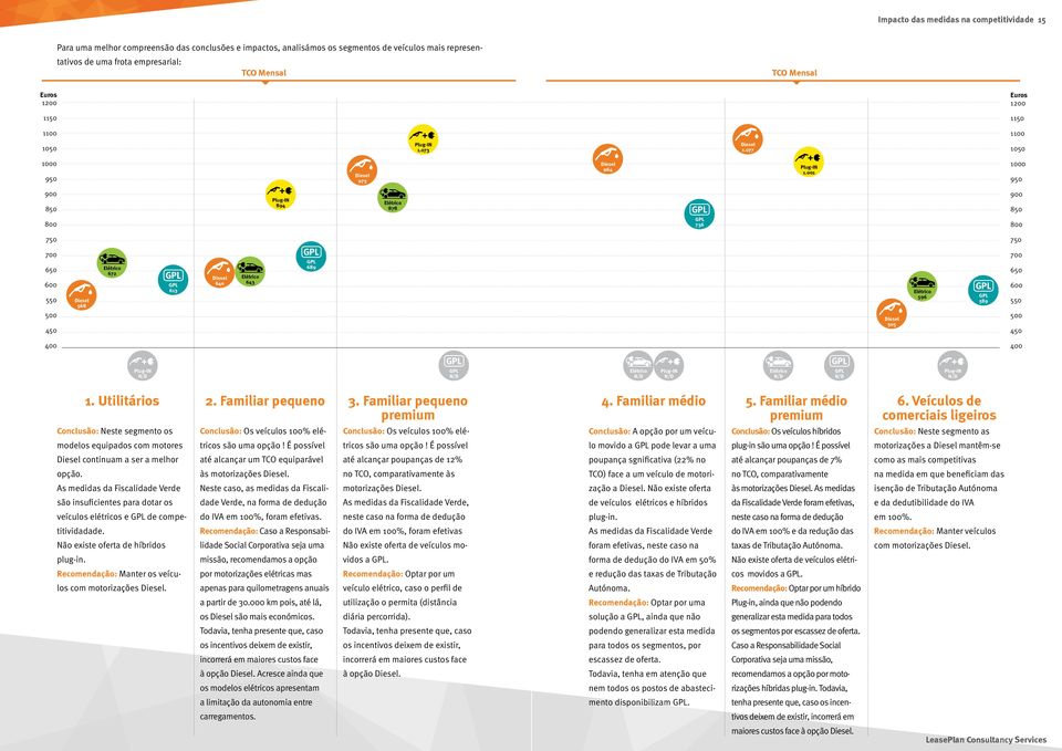 001 1000 950 900 850 Plug-IN 894 Elétrico 878 900 850 GPL 736 750 750 700 650 550 500 450 Diesel 568 Elétrico 672 GPL 613 Diesel 640 Elétrico 643 GPL 689 Diesel 505 Elétrico 596 GPL 589 700 650 550