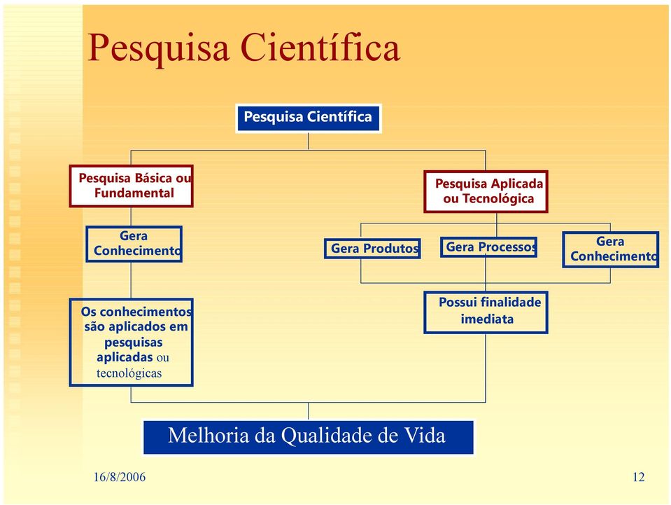 Processos Gera Conhecimento Os conhecimentos são aplicados em pesquisas