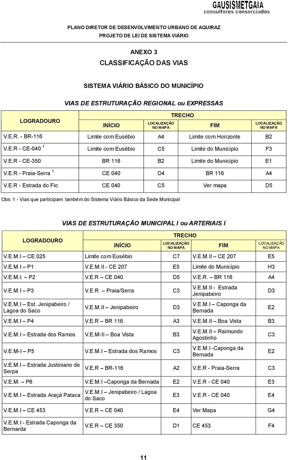 1 - Vias que participam também do Sistema Viário Básico da Sede Municipal VIAS DE ESTRUTURAÇÃO MUNICIPAL I ou ARTERIAIS I TRECHO LOGRADOURO LOCALIZAÇÃO INÍCIO NO MAPA FIM V.E.M.I CE 025 Limite com Eusébio C7 V.