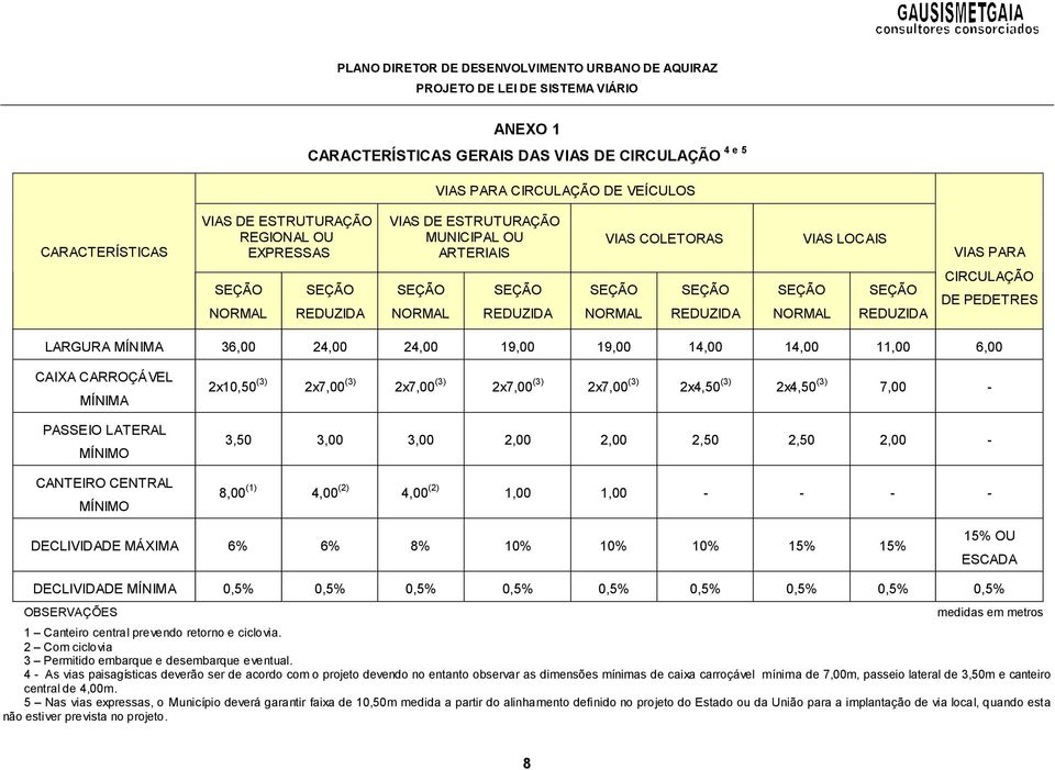 CARROÇÁVEL MÍNIMA LATERAL MÍNIMO CANTEIRO CENTRAL MÍNIMO 2x10,50 (3) 2x7,00 (3) 2x7,00 (3) 2x7,00 (3) 2x7,00 (3) 2x4,50 (3) 2x4,50 (3) 7,00-3,50 3,00 3,00 2,00 2,00 2,50 2,50 2,00-8,00 (1) 4,00 (2)