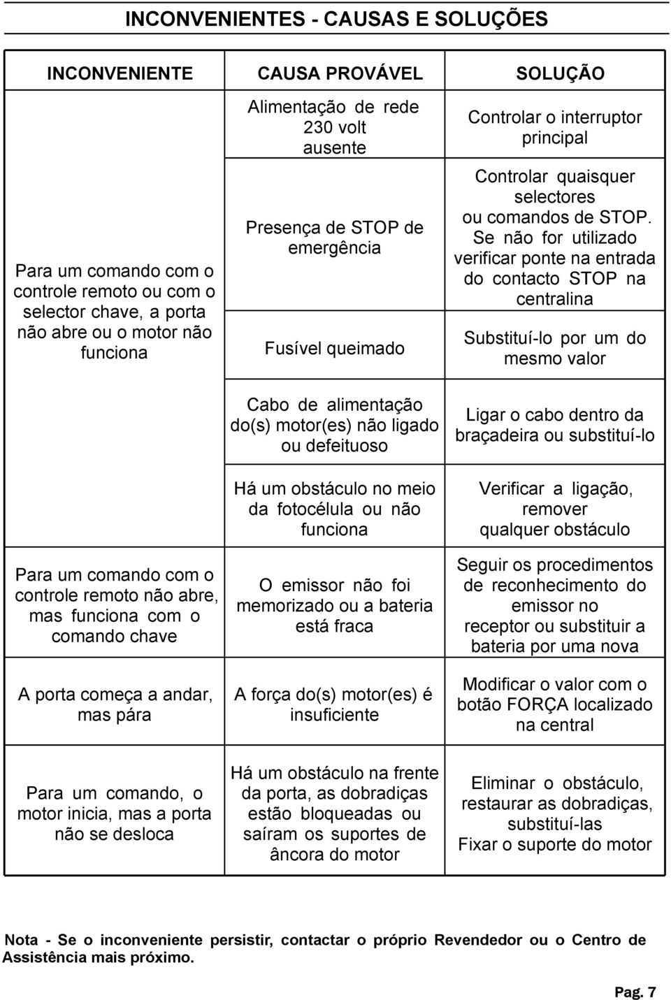 de STOP de emergência Fusível queimado Cabo de alimentação do(s) motor(es) não ligado ou defeituoso Há um obstáculo no meio da fotocélula ou não funciona O emissor não foi memorizado ou a bateria