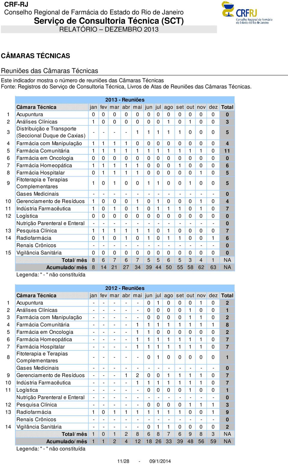 2013 - Reuniões Câmara Técnica jan fev mar abr mai jun jul ago set out nov dez Total 1 Acupuntura 0 0 0 0 0 0 0 0 0 0 0 0 0 2 Análises Clínicas 1 0 0 0 0 0 0 1 0 1 0 0 3 3 Distribuição e Transporte