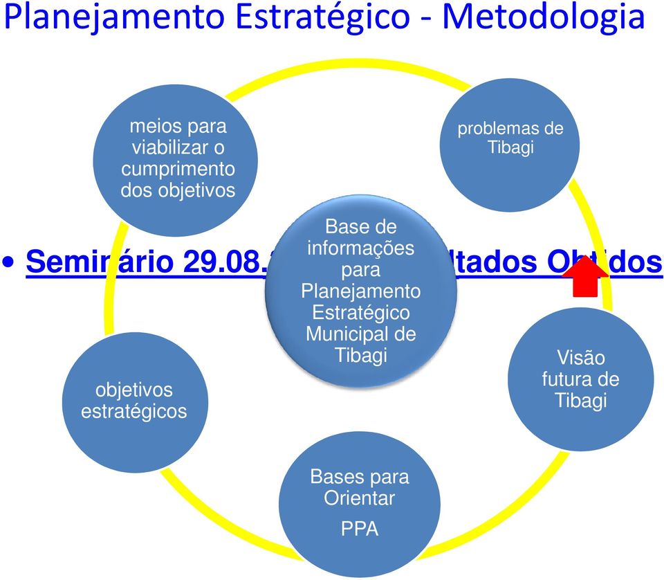 Estratégico Municipal de Tibagi Seminário 29.08.