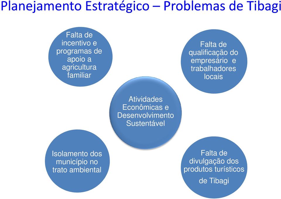 locais Atividades Econômicas e Desenvolvimento Sustentável Isolamento