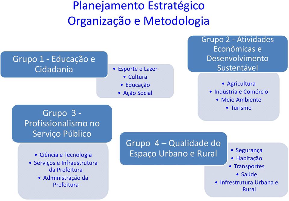 Lazer Cultura Educação Ação Social Grupo 4 Qualidade do Espaço Urbano e Rural Grupo 2 -Atividades Econômicas e