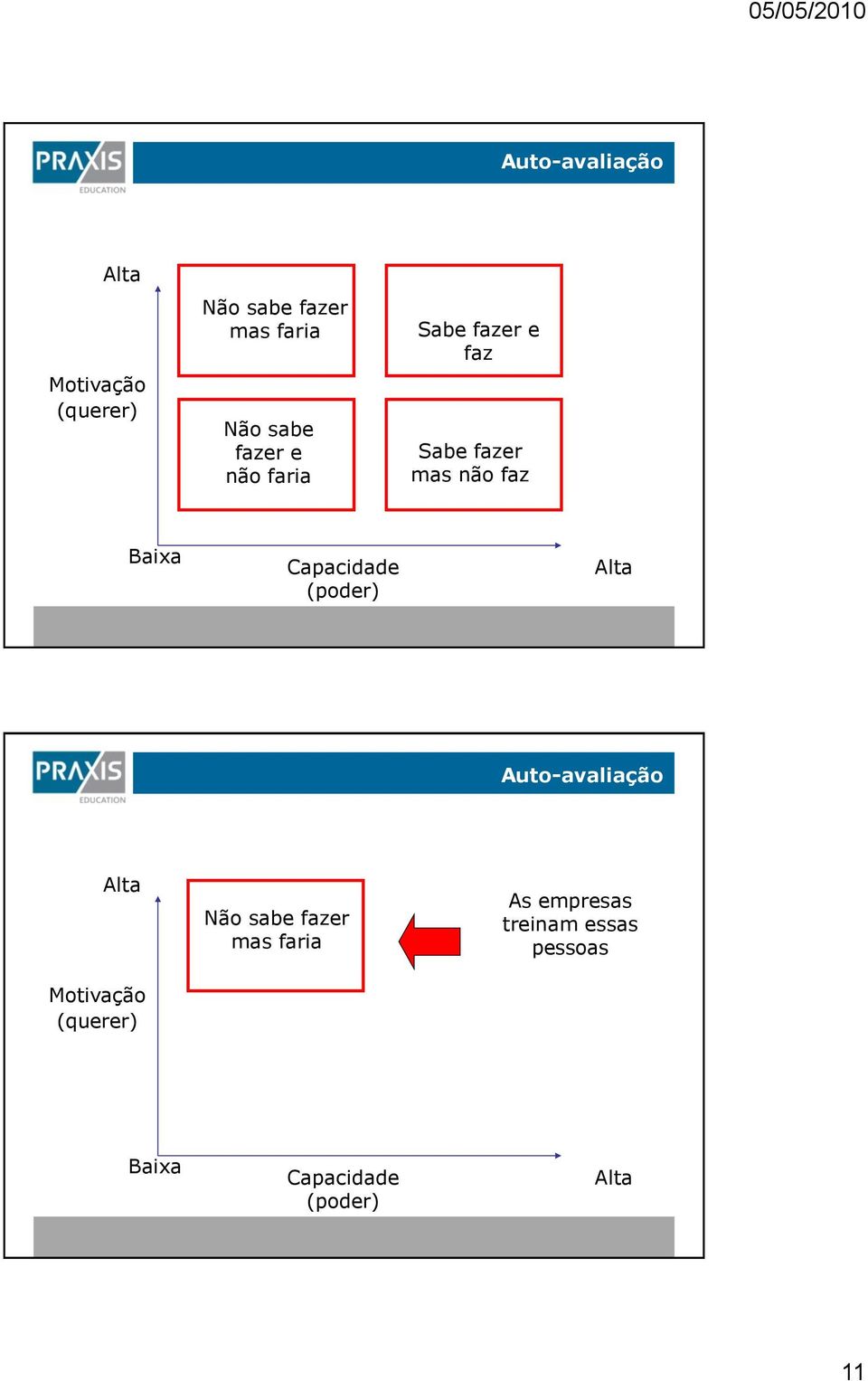 Capacidade (poder) Alta Auto-avaliação Alta Motivação (querer) Não sabe