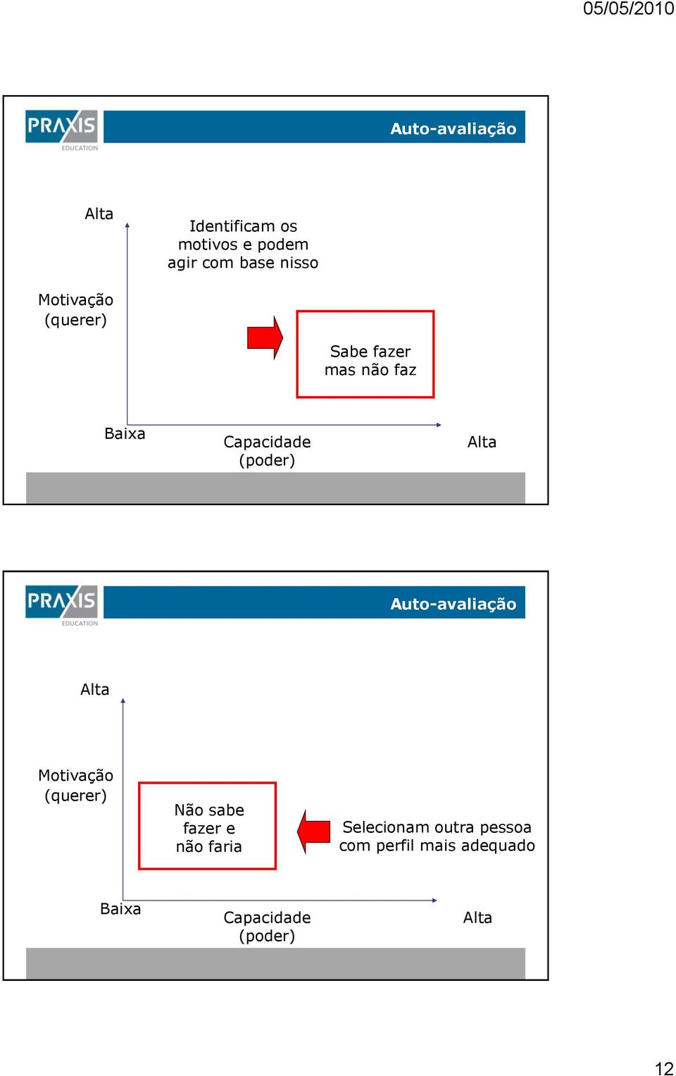 Auto-avaliação Alta Motivação (querer) Não sabe fazer e não faria