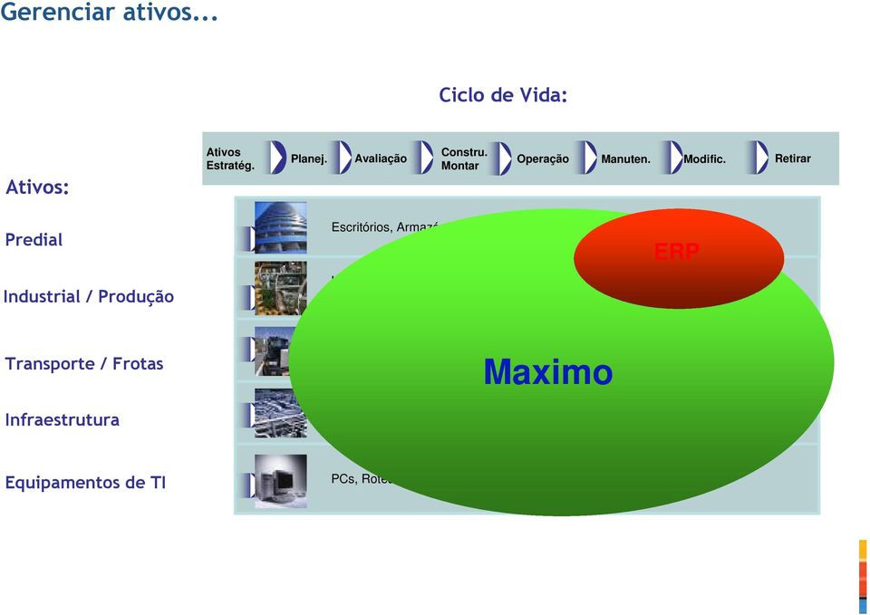 Petróleo, Eletrônicos, Alimentos, Farmacêutico, Geração Transporte / Frotas Infraestrutura Militar, Aeronaves, Caminhões, Barcos, Trens,