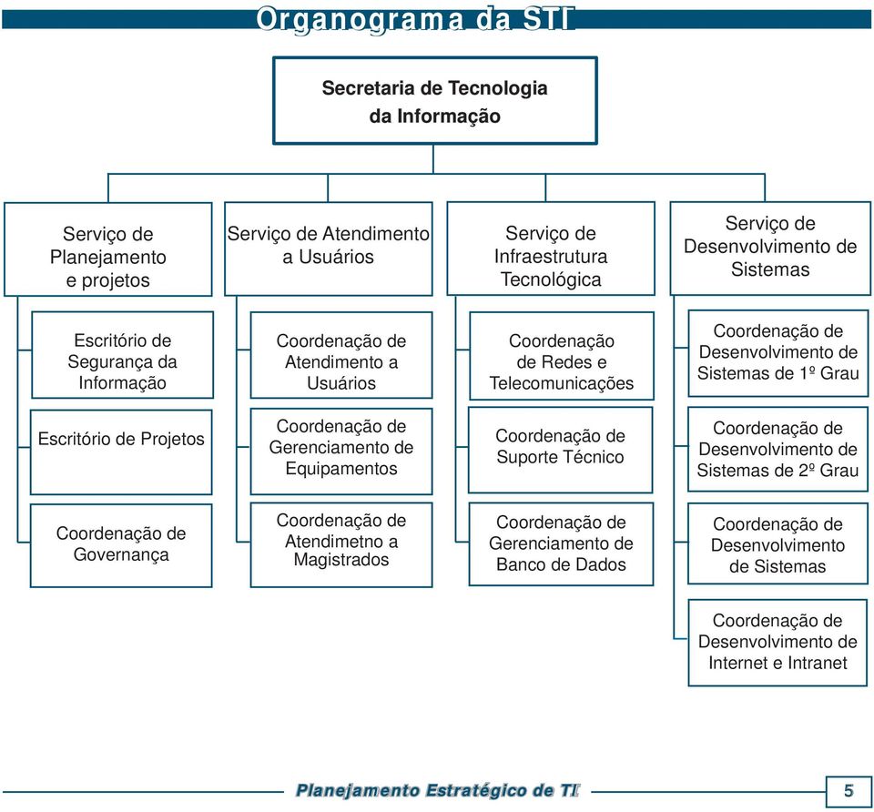 de Projetos Coordenação de Gerenciamento de Equipamentos Coordenação de Suporte Técnico Coordenação de Desenvolvimento de Sistemas de 2º Grau Coordenação de Governança Coordenação de