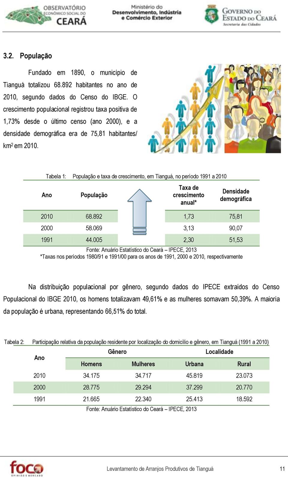 Tabela 1: População e taxa de crescimento, em Tianguá, no período 1991 a 2010 Ano População Taxa de crescimento anual* Densidade demográfica 2010 68.892 1,73 75,81 2000 58.069 3,13 90,07 1991 44.