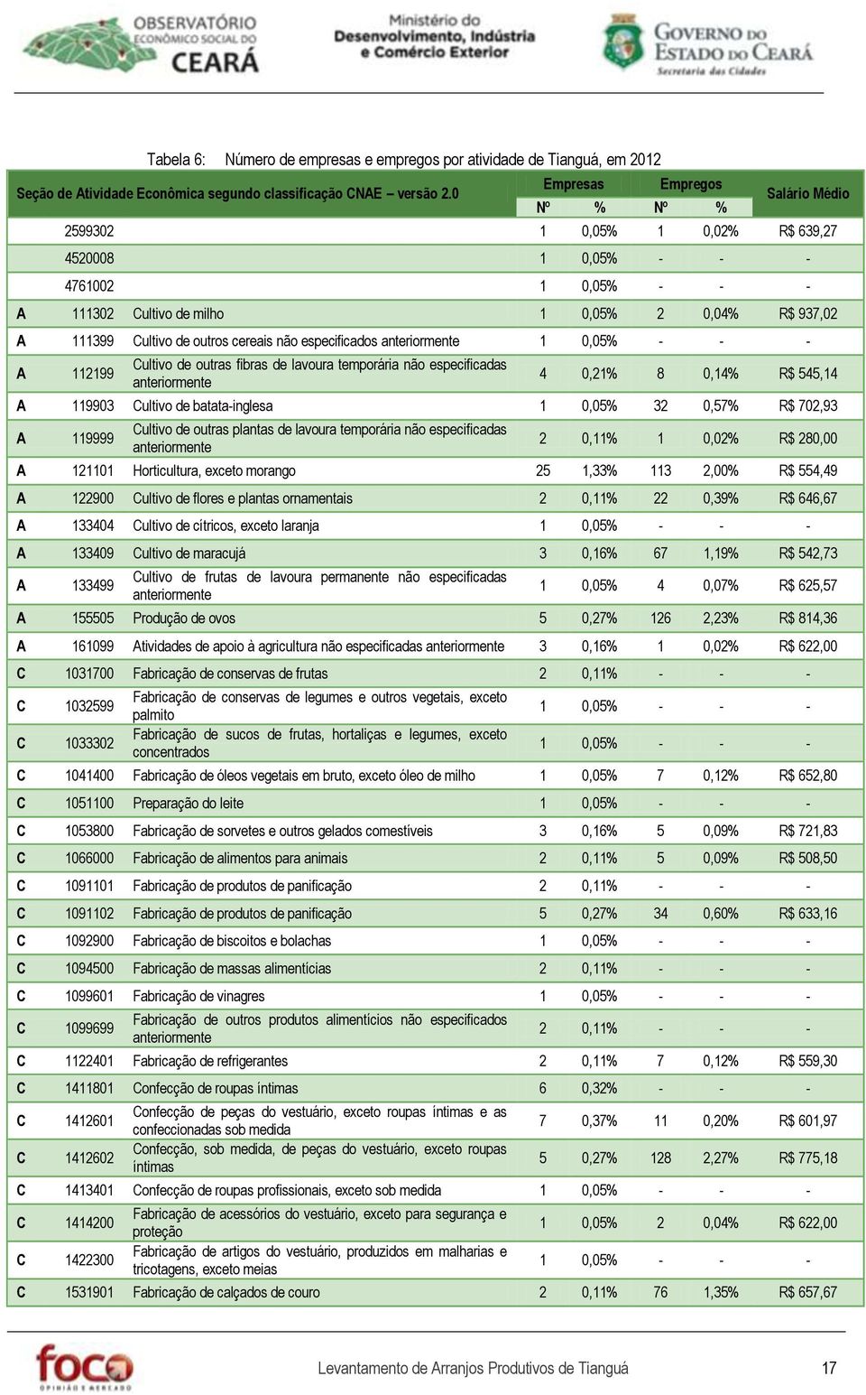 anteriormente A 112199 Cultivo de outras fibras de lavoura temporária não especificadas anteriormente 4 0,21% 8 0,14% R$ 545,14 A 119903 Cultivo de batata-inglesa 1 0,05% 32 0,57% R$ 702,93 A 119999