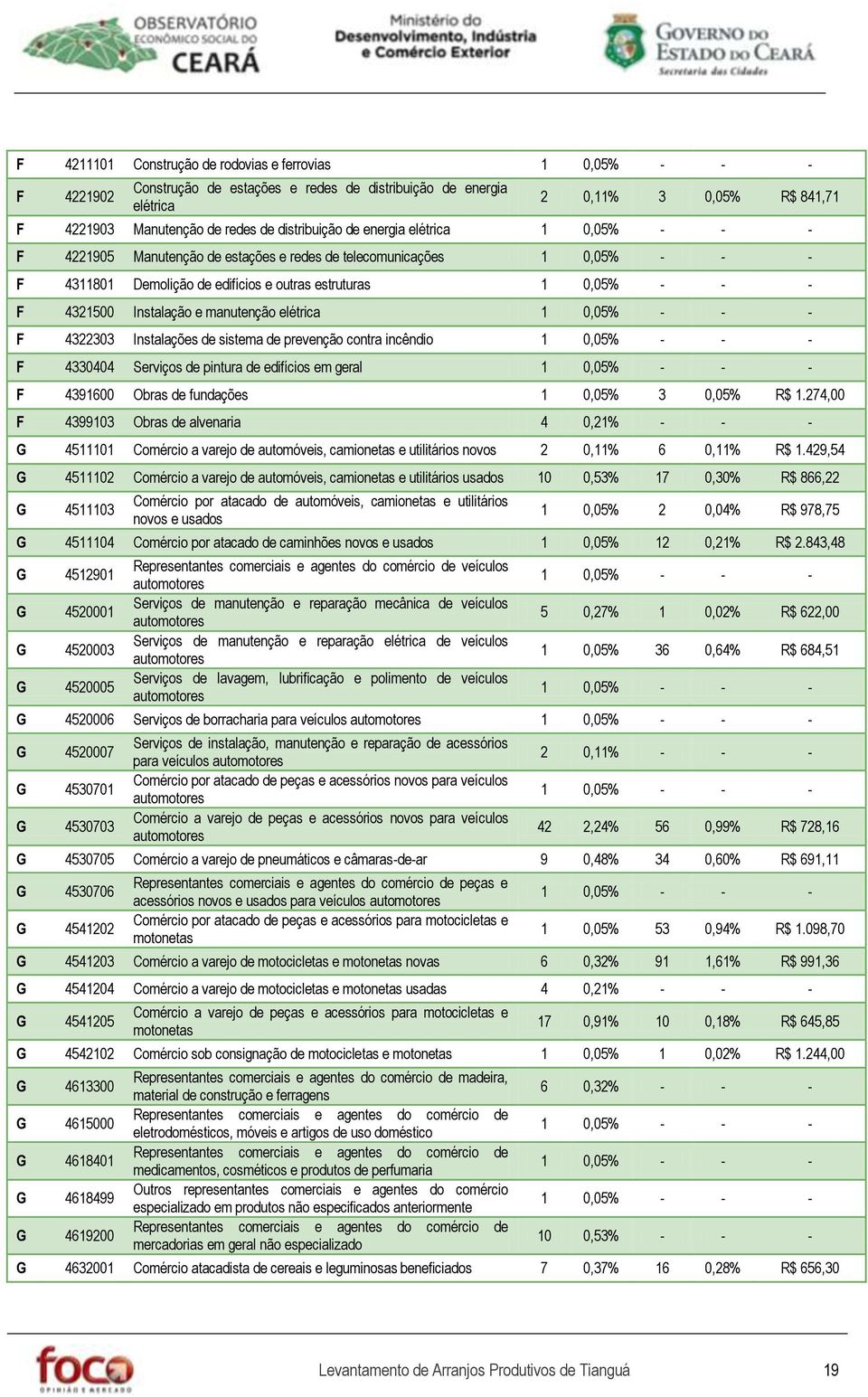 sistema de prevenção contra incêndio F 4330404 Serviços de pintura de edifícios em geral F 4391600 Obras de fundações 1 0,05% 3 0,05% R$ 1.